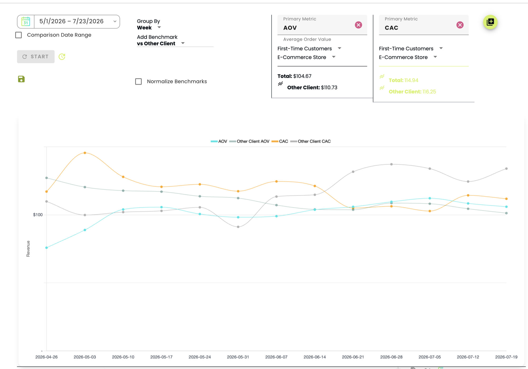 Weekly average order value and cost of acquisition for Brand B plotted against a comparable anonymised account.