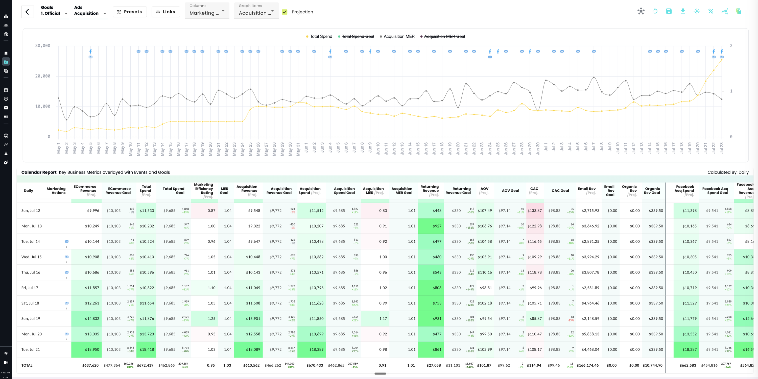 Daily calendar report for Brand B showing spend, revenue, MER, AOV and CAC against goal for each day.