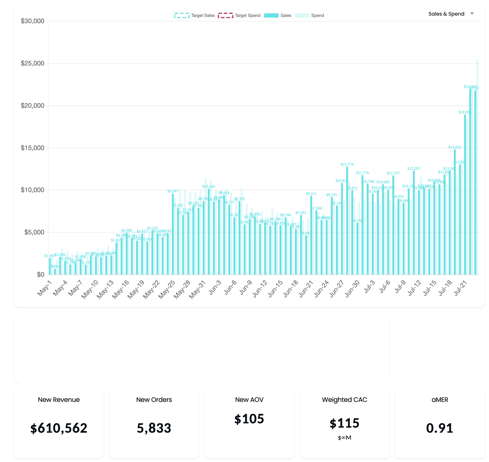 Daily sales and spend for Brand B from 1 May to 23 July 2026, rising from roughly $2,000 a day to over $25,000 a day.