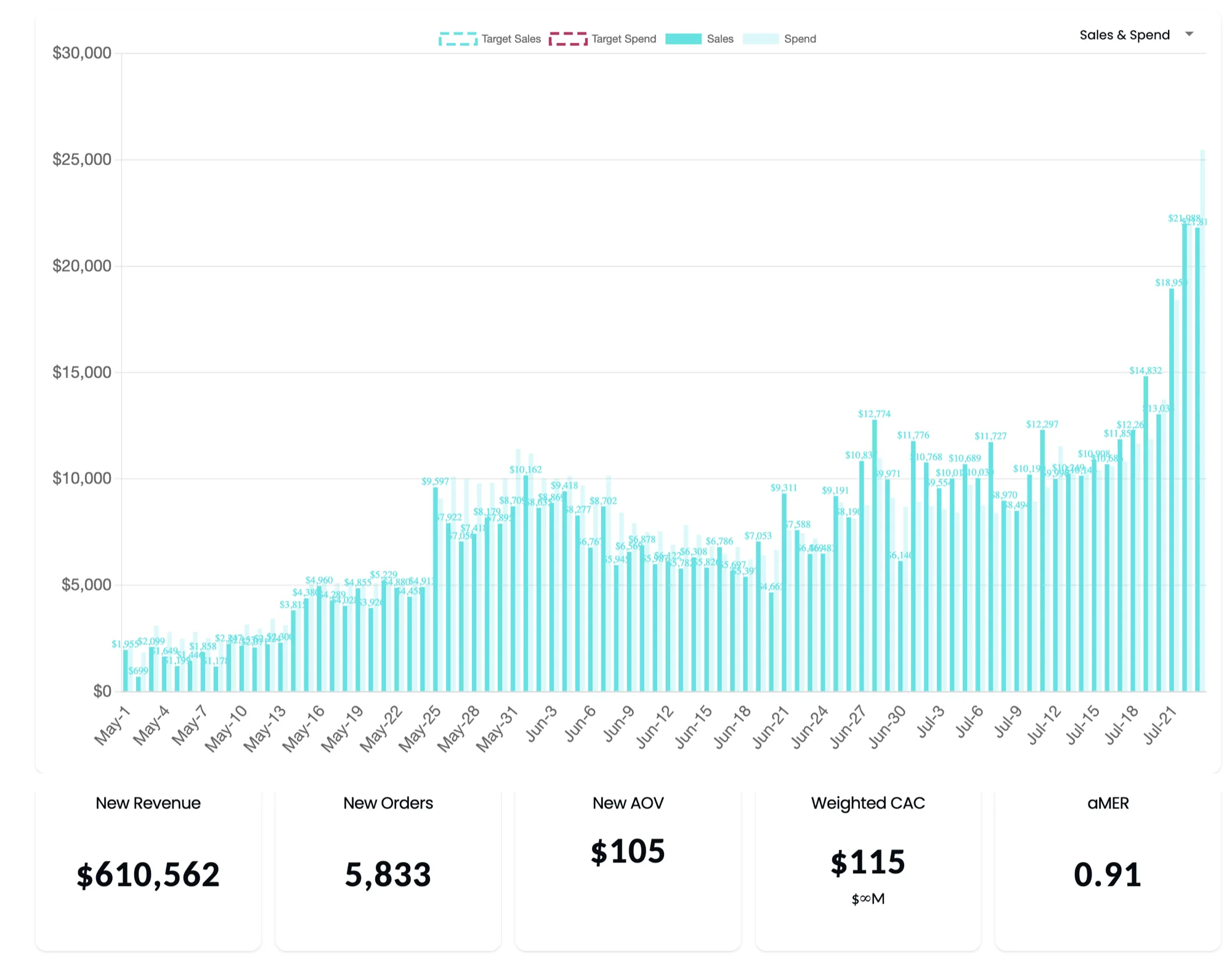 Daily sales and spend for Brand B from 1 May to 23 July 2026, rising from roughly $2,000 a day to over $25,000 a day.