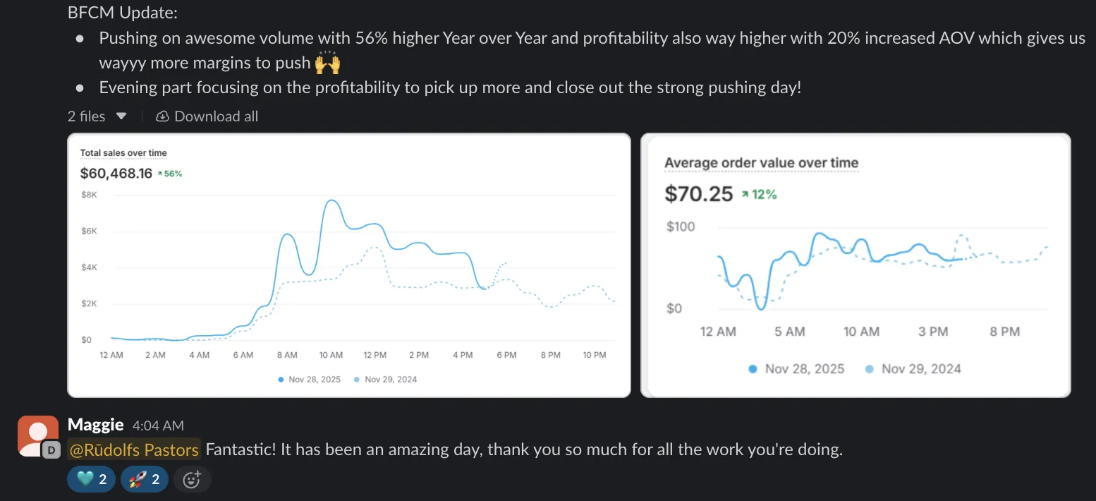 +56% YoY on BFCM day one — Client Slack · Black Friday