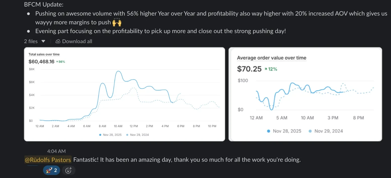 +56% YoY on BFCM day one — Client Slack · Black Friday