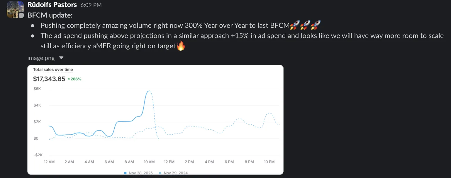 BFCM volume +286% year over year — Live update · Black Friday