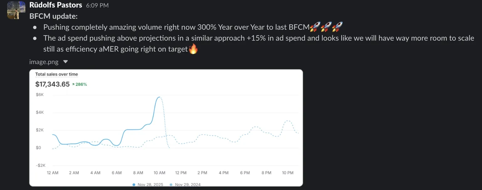 BFCM volume +286% year over year — Live update · Black Friday