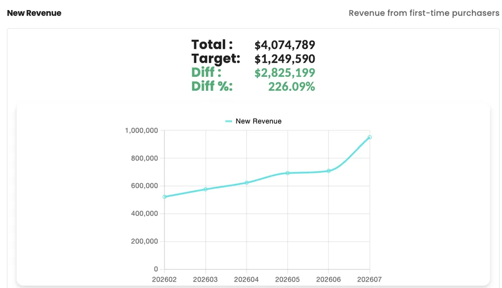 New-customer revenue 226% over target — Feb – Jul 2026