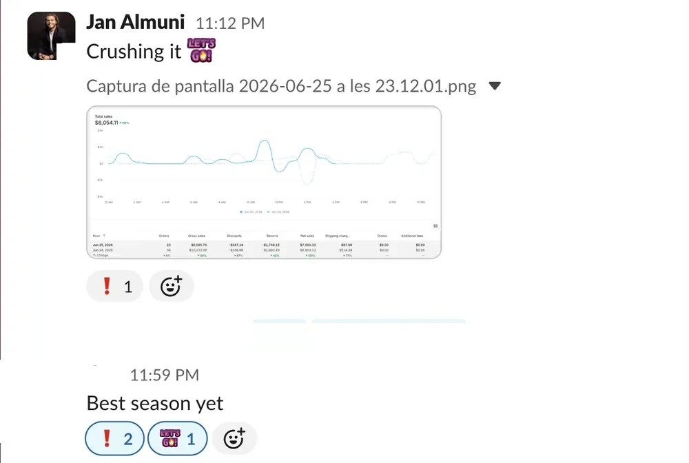 Sales +110% — “best season yet” — Client Slack · June