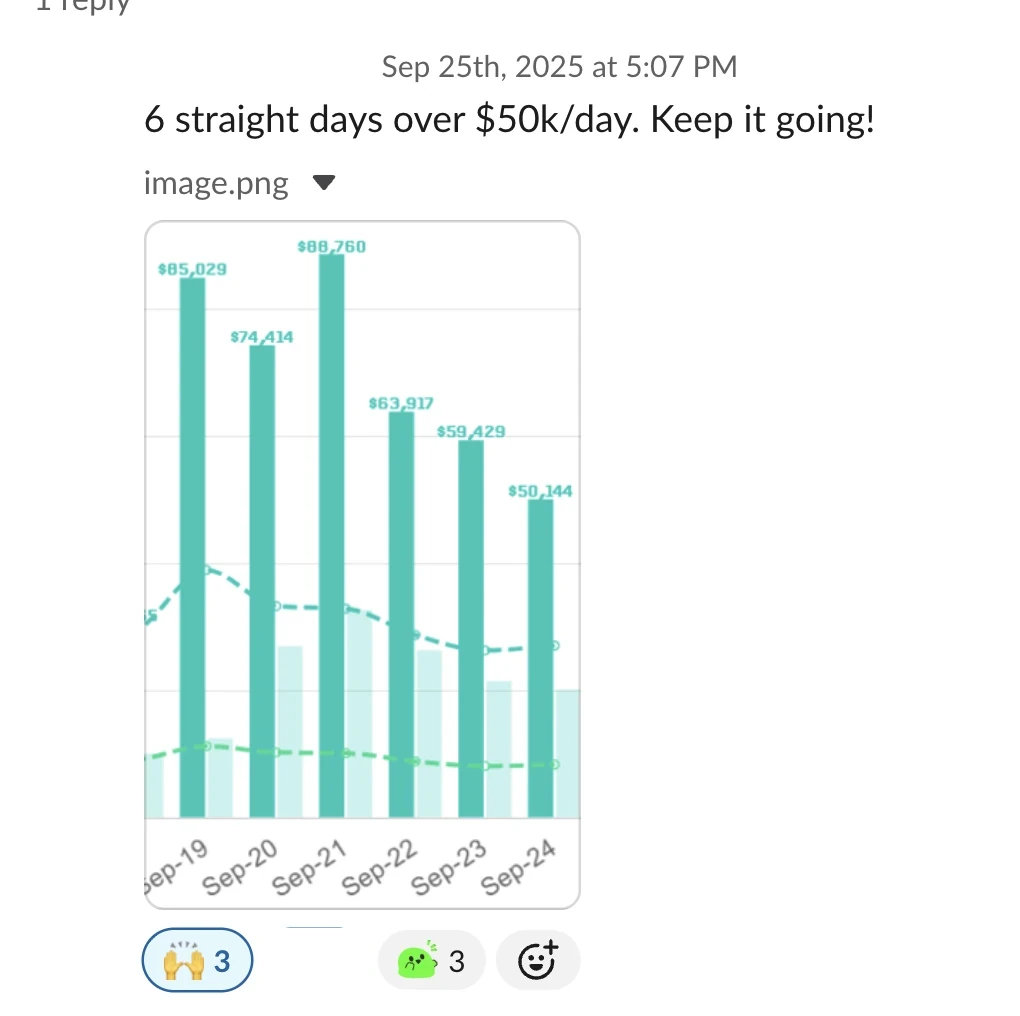 6 straight days over $50K/day — peak $88,760 — Client Slack · September